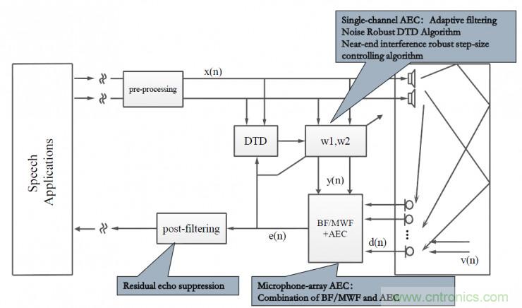 智能語(yǔ)音前端處理中有哪些關(guān)鍵問(wèn)題需要解決？