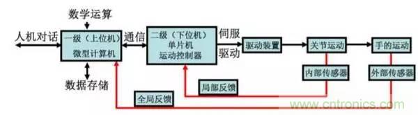 一文讀懂工業(yè)機(jī)器人結(jié)構(gòu)、驅(qū)動及技術(shù)指標(biāo)