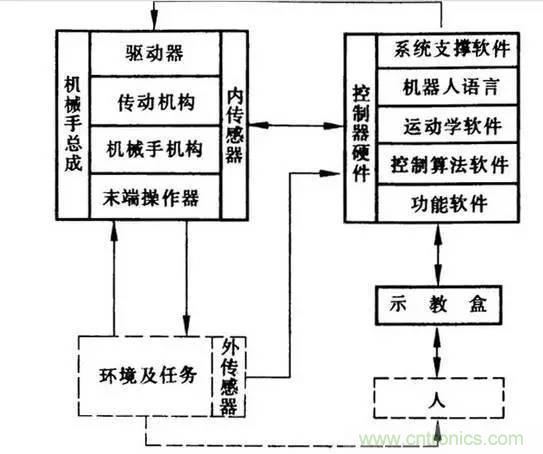 一文讀懂工業(yè)機(jī)器人結(jié)構(gòu)、驅(qū)動及技術(shù)指標(biāo)