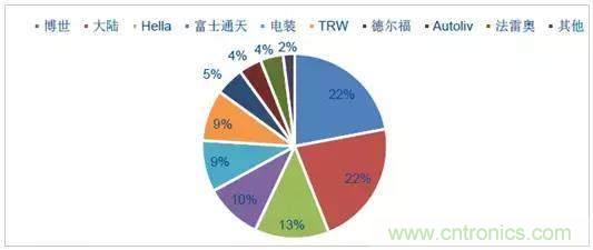 毫米波雷達(dá)PK激光雷達(dá)，各自短版如何彌補(bǔ)？