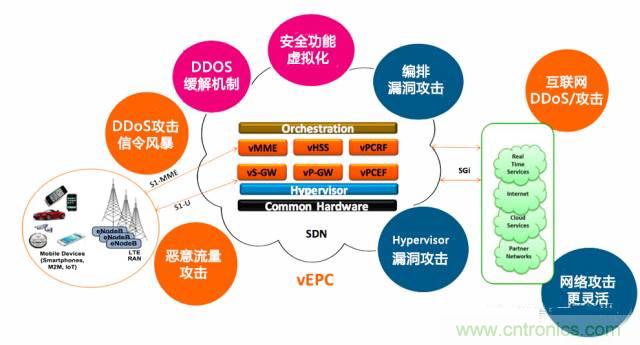 遭遇DDoS、漏洞及旁路攻擊，5G如何應(yīng)對？
