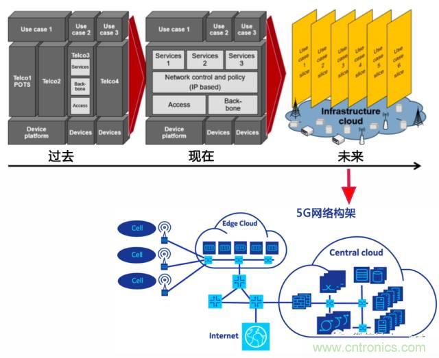 遭遇DDoS、漏洞及旁路攻擊，5G如何應(yīng)對？