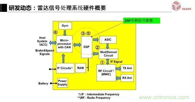 毫米波雷達(dá)該如何發(fā)展，才能將智能駕駛變成自動駕駛