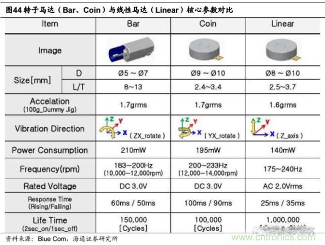 拆解蘋果/三星/小米/一加，從馬達技術看觸覺反饋的差距