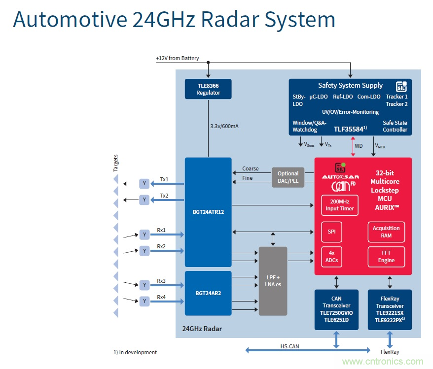 汽車電子與&ldquo;常規(guī)&rdquo;電子有何不同？