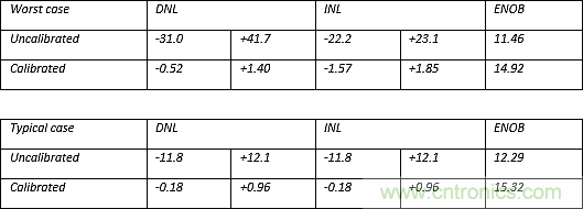 多數(shù)SAR ADC即將被淘汰，勝出的需要哪些性能？