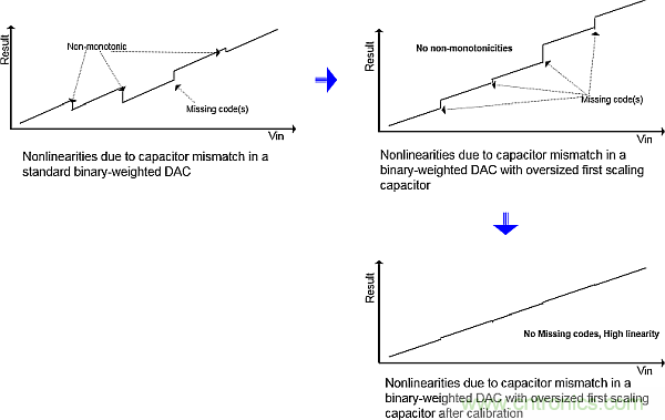 多數(shù)SAR ADC即將被淘汰，勝出的需要哪些性能？