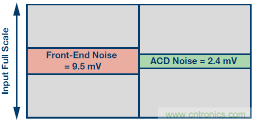高速模數(shù)轉(zhuǎn)換器精度透視(第二部分)