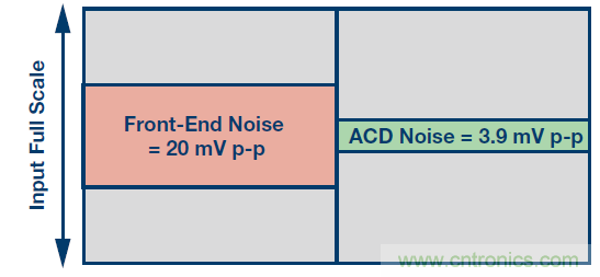 高速模數(shù)轉(zhuǎn)換器精度透視(第二部分)