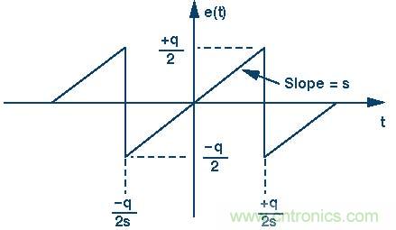 高速模數(shù)轉(zhuǎn)換器精度透視(第二部分)