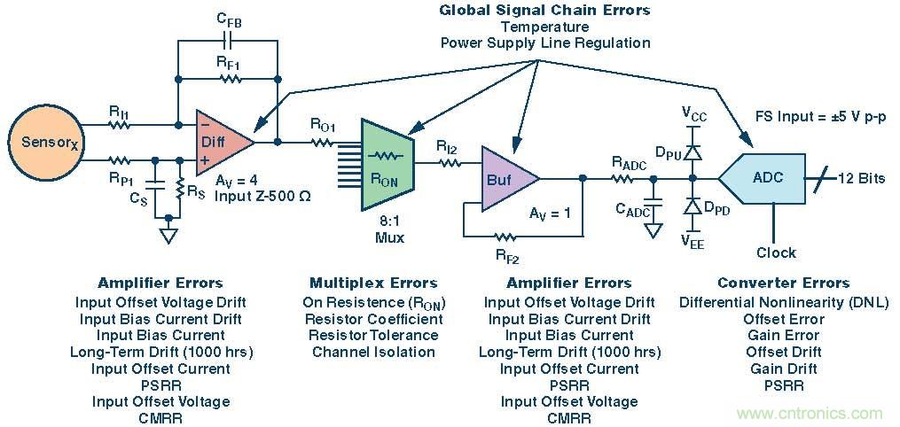 高速模數(shù)轉換器精度透視(第三部分)