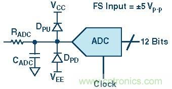 高速模數(shù)轉換器精度透視(第三部分)
