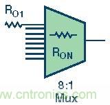 高速模數(shù)轉換器精度透視(第三部分)