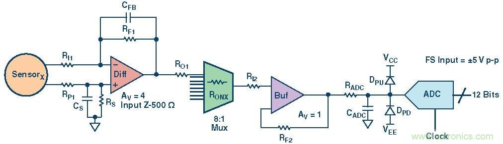 高速模數(shù)轉換器精度透視(第三部分)