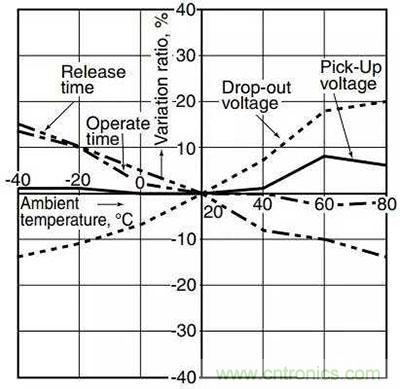 繼電器和接觸器區(qū)別在哪里？