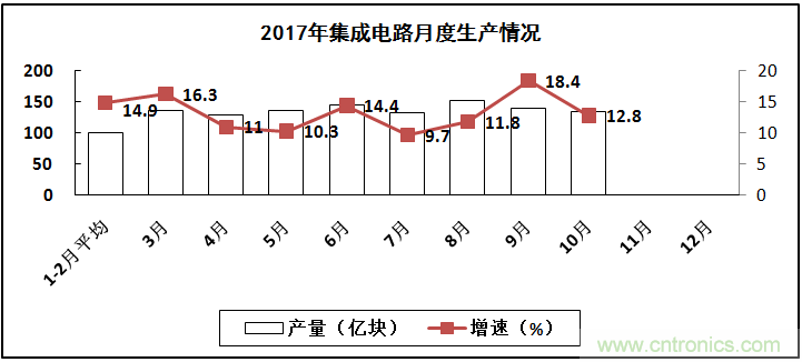 2017年電子信息制造業(yè)整體如何？