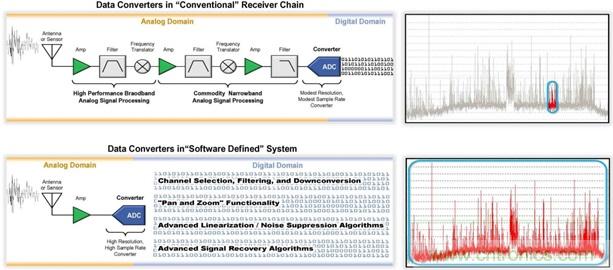 高速轉(zhuǎn)換器：內(nèi)涵、原因和原理概述