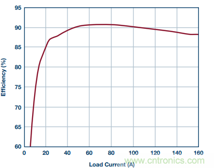 從散熱性能考慮，高功率POL調(diào)節(jié)器應(yīng)該這么選
