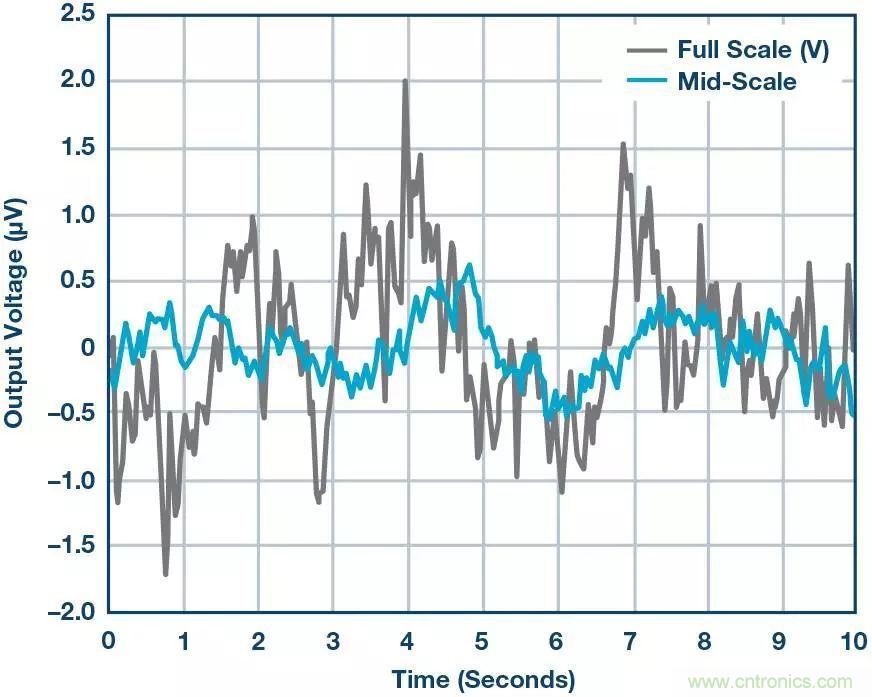 高精度電壓源，精益求精不能停！