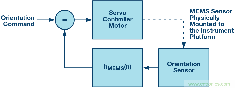 三大維度+關鍵指標，選出最適合你的MEMS加速度計