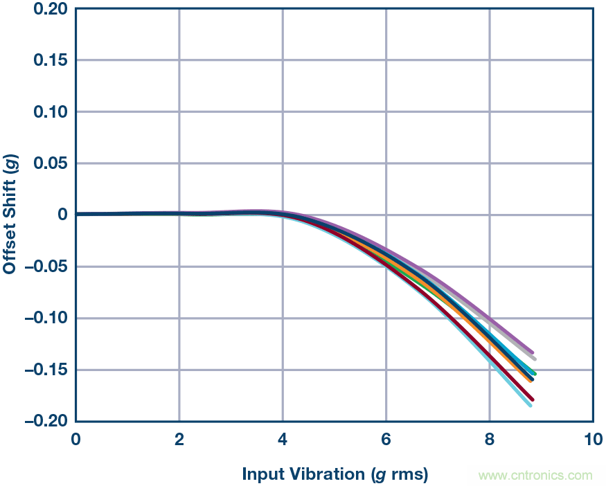 三大維度+關鍵指標，選出最適合你的MEMS加速度計
