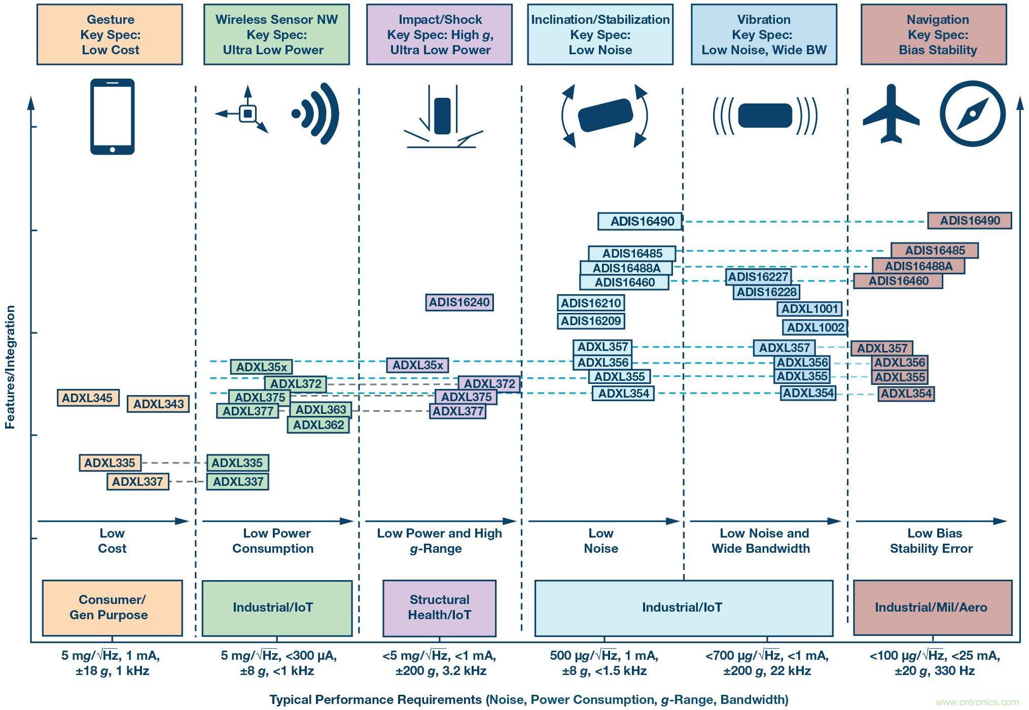 三大維度+關鍵指標，選出最適合你的MEMS加速度計