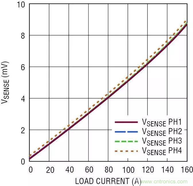 智能IC解決方案，簡化電信和數(shù)據(jù)通信系統(tǒng)中的電源