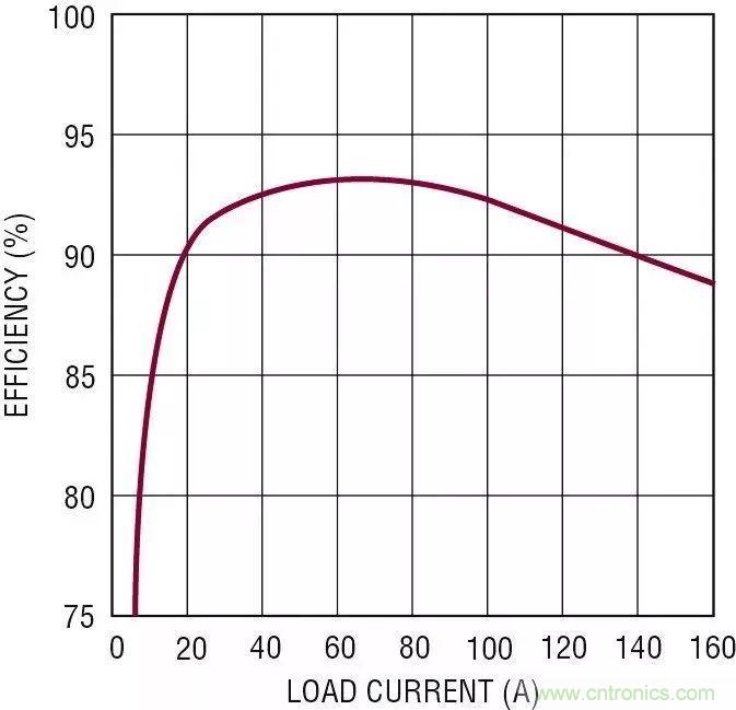 智能IC解決方案，簡化電信和數(shù)據(jù)通信系統(tǒng)中的電源