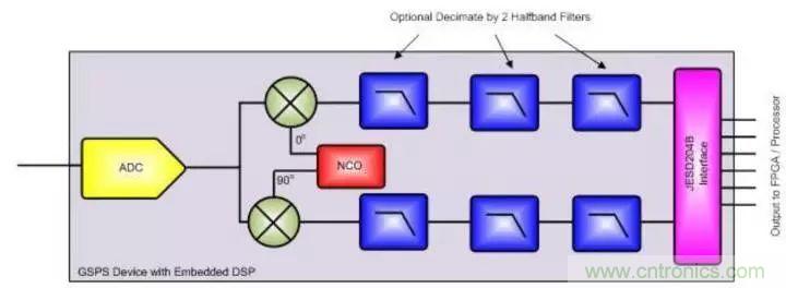 GSPS ADC擔綱，兩大特性定制雷達系統(tǒng)&ldquo;瘦身計劃&rdquo;