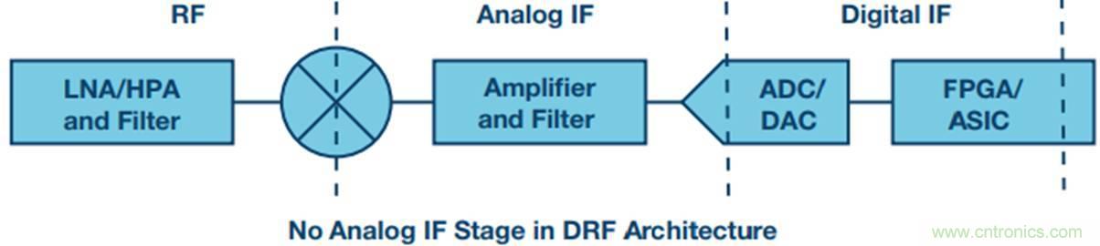 原來，數(shù)據(jù)轉(zhuǎn)換器中的DDC和DUC通道是這樣工作的