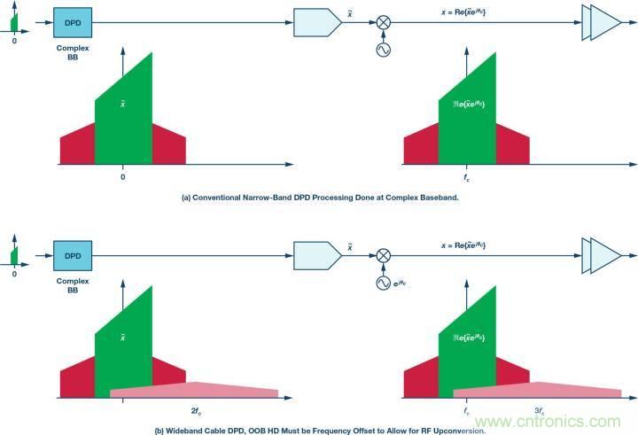 電纜分配系統(tǒng)帶內(nèi)失真？超寬帶數(shù)字預(yù)失真教你&ldquo;以毒攻毒&rdquo;