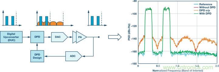 電纜分配系統(tǒng)帶內(nèi)失真？超寬帶數(shù)字預(yù)失真教你&ldquo;以毒攻毒&rdquo;