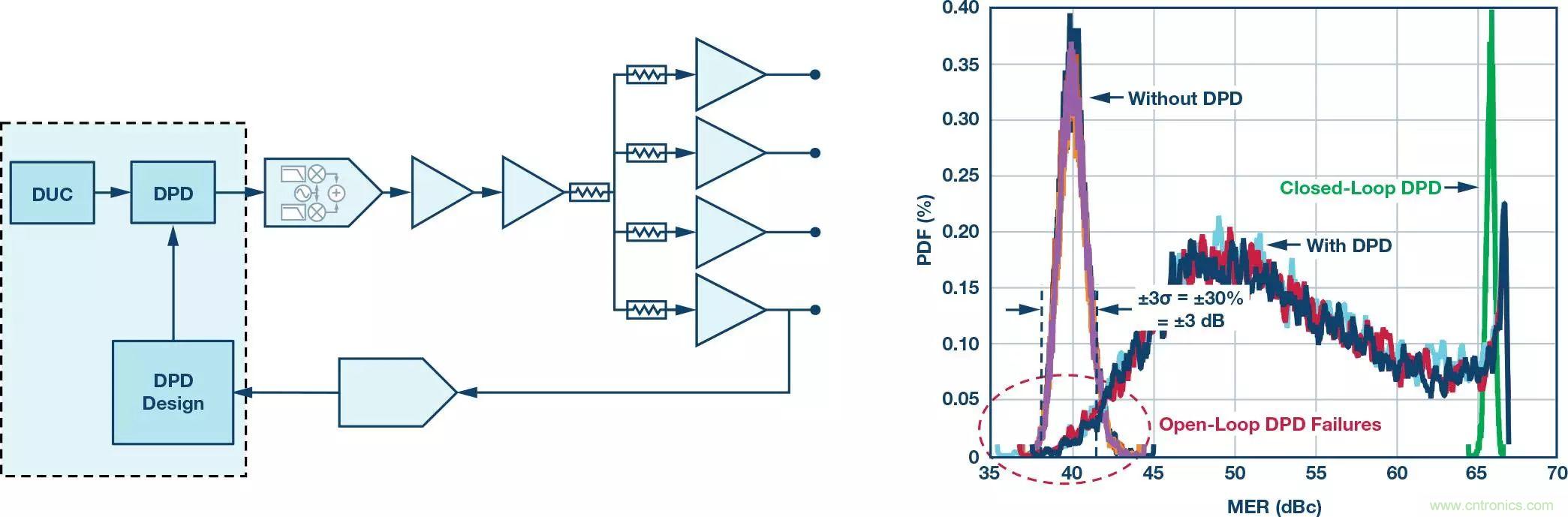電纜分配系統(tǒng)帶內(nèi)失真？超寬帶數(shù)字預(yù)失真教你&ldquo;以毒攻毒&rdquo;