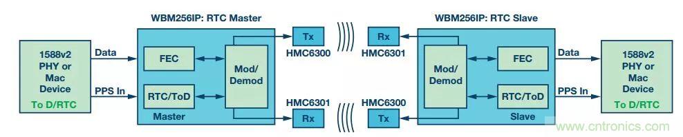 60 GHz雙向數(shù)據(jù)通信鏈路解決方案，助力蜂窩容量大提升