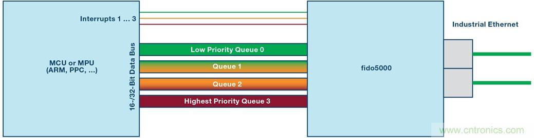 fido5000：一顆芯片，支持多種以太網(wǎng)協(xié)議