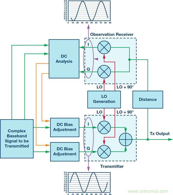 發(fā)射本振泄漏！如何破？