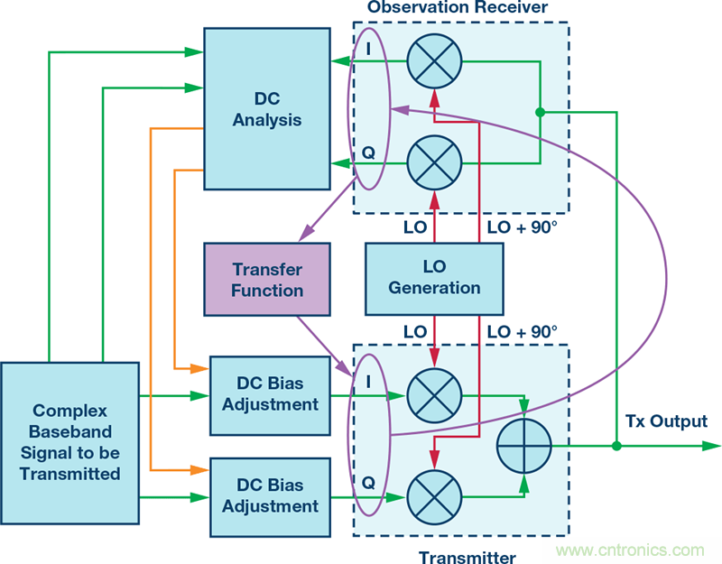發(fā)射本振泄漏！如何破？