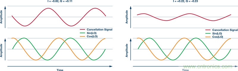 發(fā)射本振泄漏！如何破？
