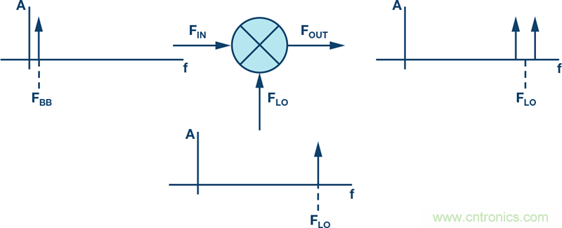 發(fā)射本振泄漏！如何破？