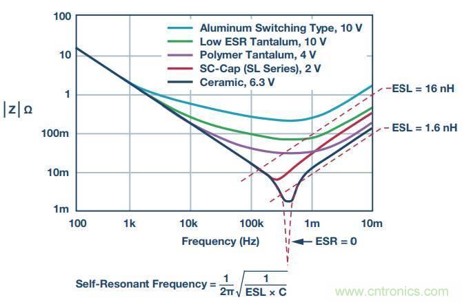 去耦電容，你選對(duì)了么？
