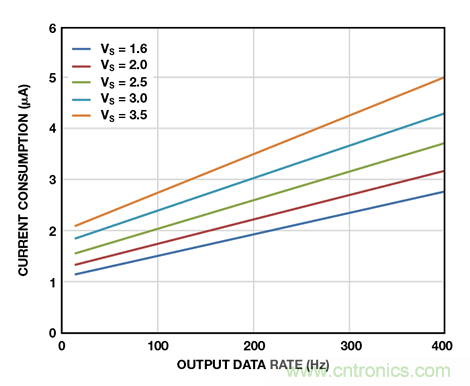 可穿戴電子設(shè)備可監(jiān)控生命體征、活動(dòng)水平等
