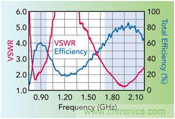 無天線技術(shù)離我們有多遠(yuǎn)？