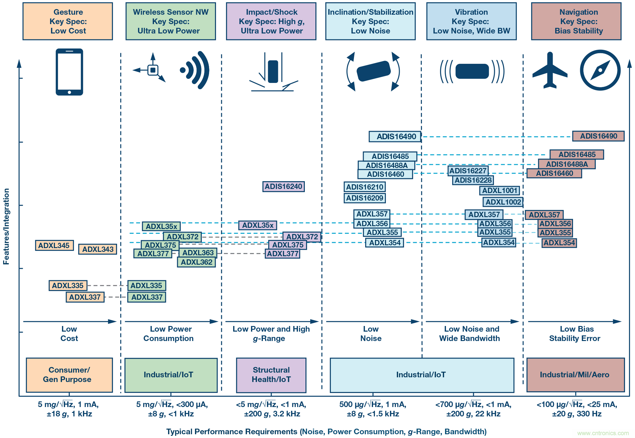 為應(yīng)用選擇最合適的MEMS加速度計&mdash;&mdash;第一部分