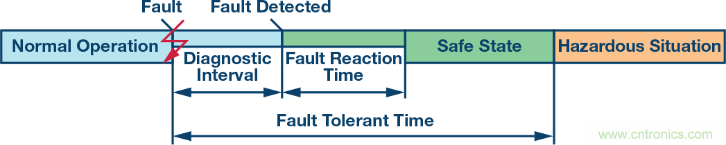 了解并延續(xù)&Sigma;-&Delta; ADC的安全運(yùn)行