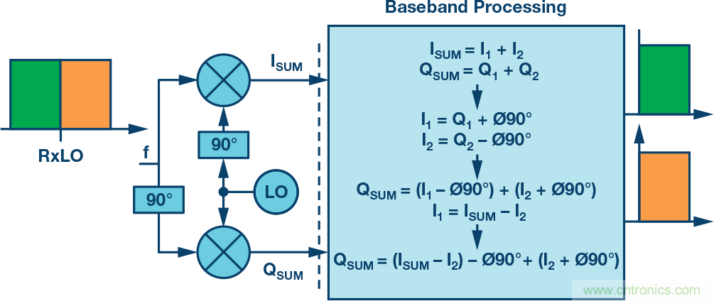 復(fù)數(shù)RF混頻器、零中頻架構(gòu)及高級算法： 下一代SDR收發(fā)器中的黑魔法