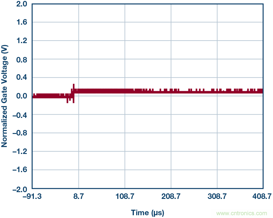 為什么要在 MOSFET 柵極前面放一個 100 &Omega; 電阻？