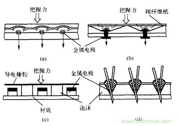 探秘電子皮膚&mdash;&mdash;觸覺(jué)傳感器