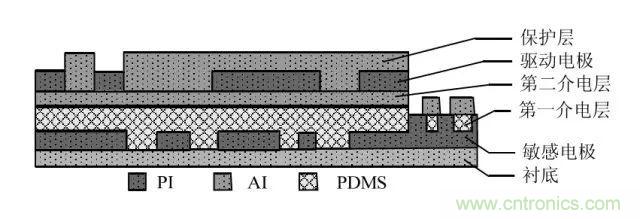探秘電子皮膚&mdash;&mdash;觸覺(jué)傳感器