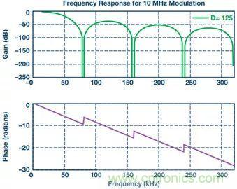 從系統(tǒng)架構(gòu)入手，高性能控制電路設(shè)計(jì)這三招妥妥滴