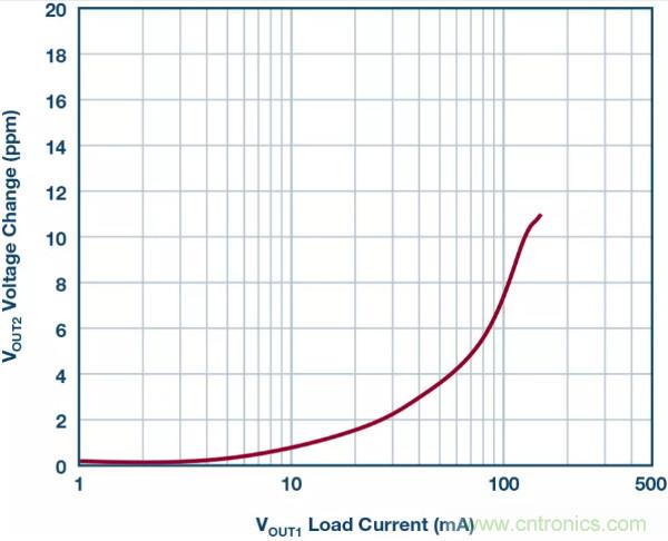 可驅(qū)動電流的高精度基準電壓源，它是這樣的&hellip;&hellip;